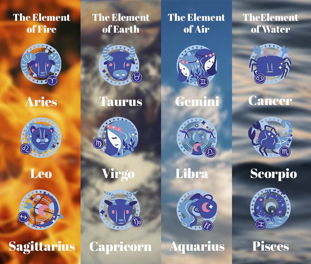 The twelve signs of the zodiac in the correct order: date, month